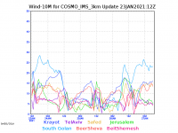 COSMO_IMS_3km-wind10m-graph.png