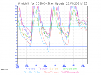 COSMO_IMS_3km-windchill-graph.png